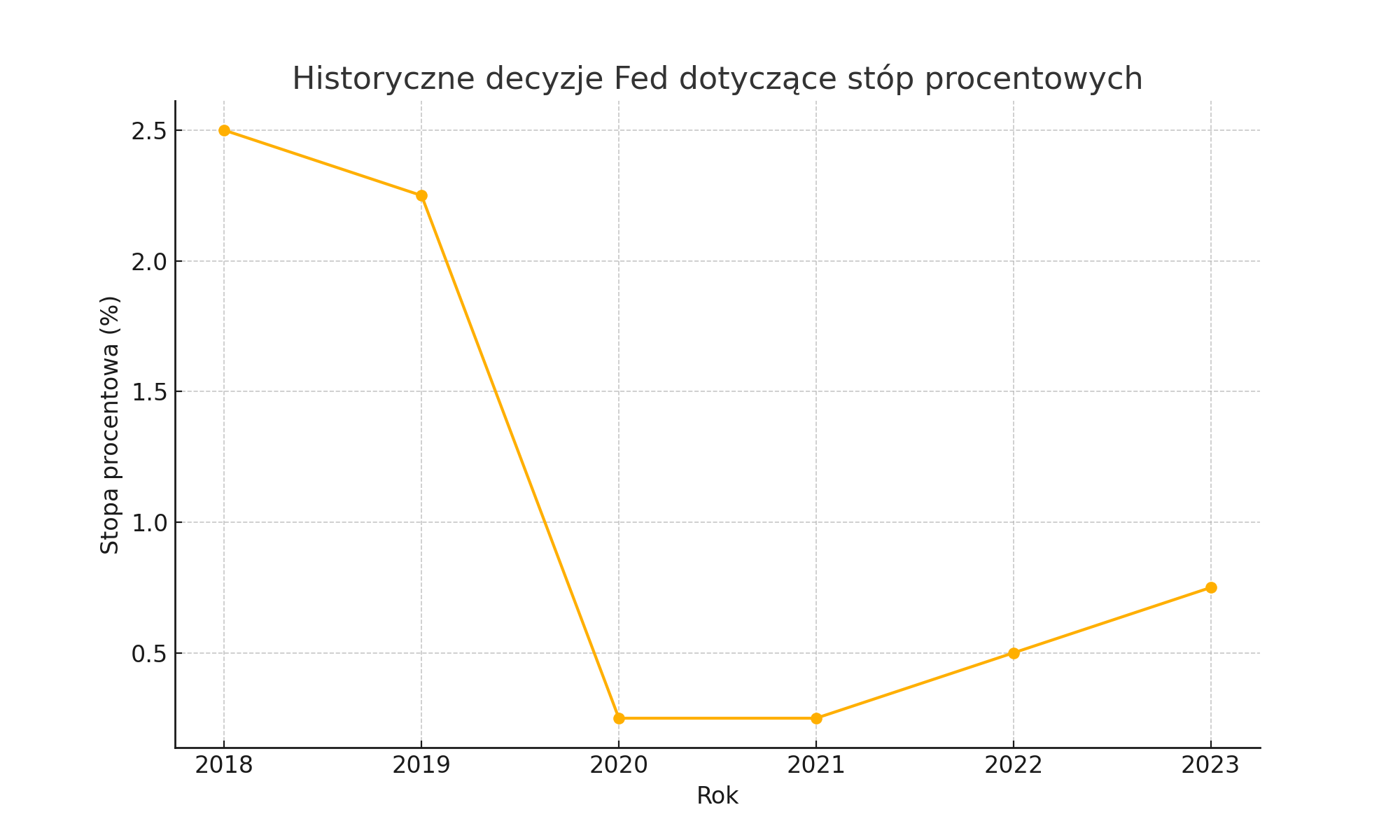 Historyczne decyzje Fed dotyczące stup procentowych