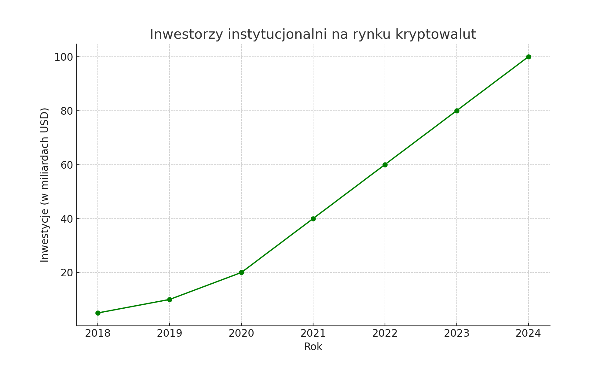 Wykres udziału inwestorów instytucjonalnych w rynku kryptowalut