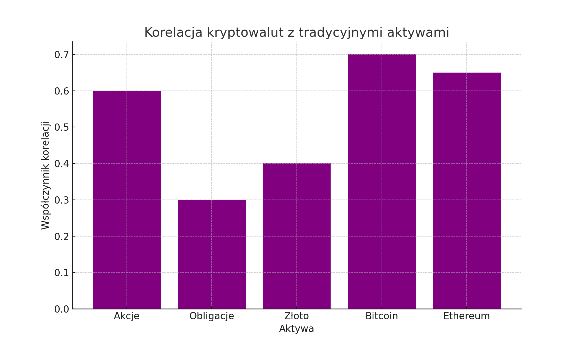 Wykres prezentujący korelację kryptowalut z innymi aktywami