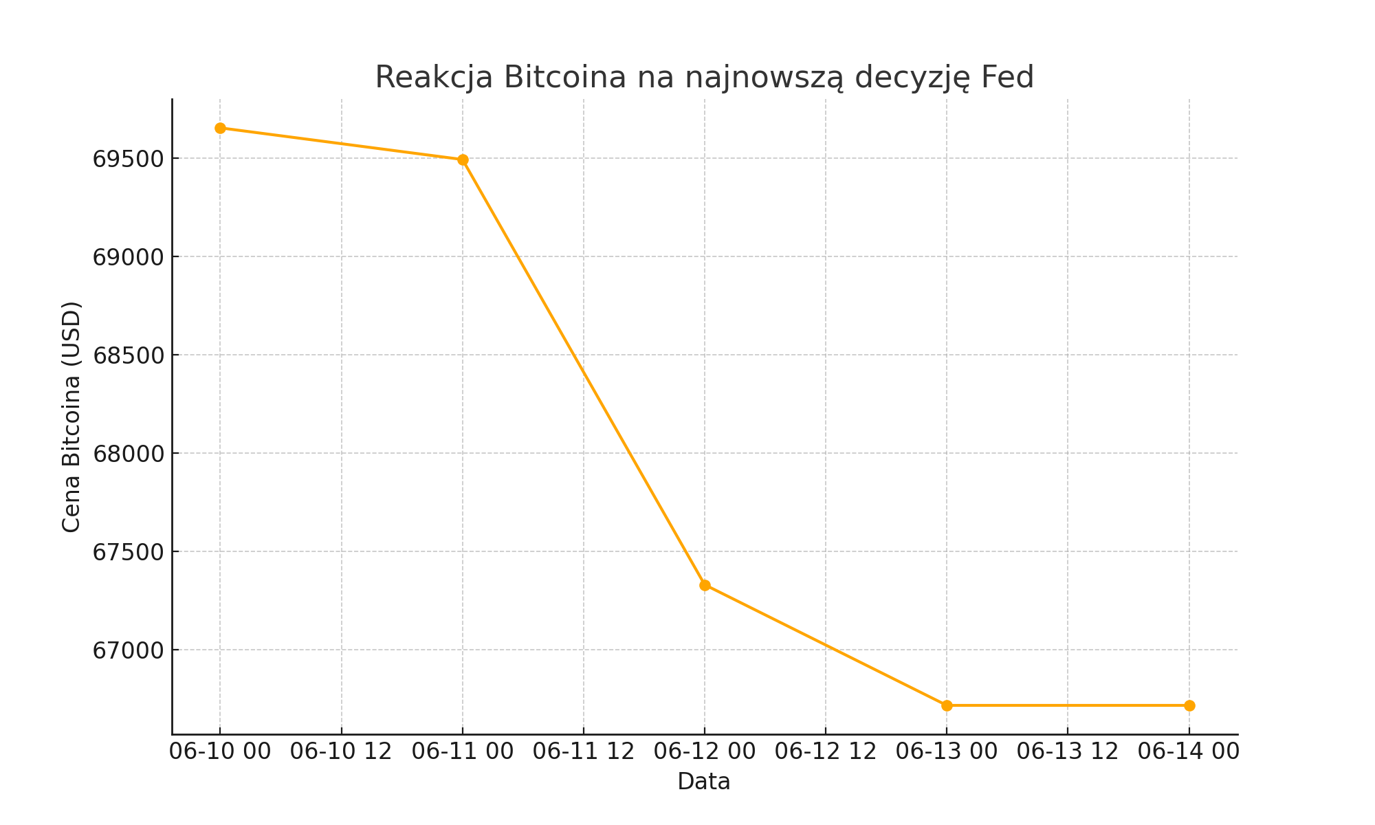 Wykres prezentujący wartość bitcoina po decyzji FED